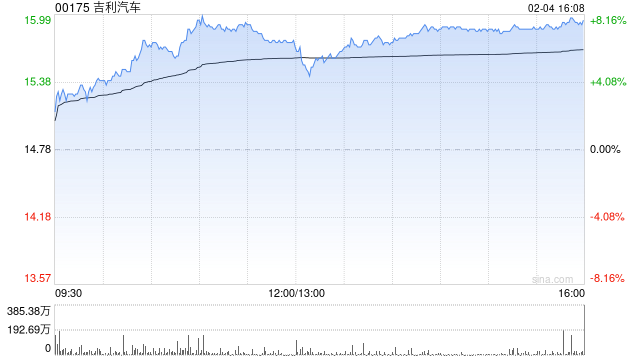 东方证券：维持吉利汽车-R“买入”评级 目标价17.60港元  第1张