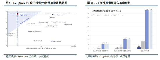 中信建投：DeepSeek核心十问十答  第8张