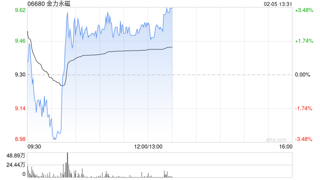 金力永磁盘中涨超3% 机构看好战略金属投资机遇  第1张