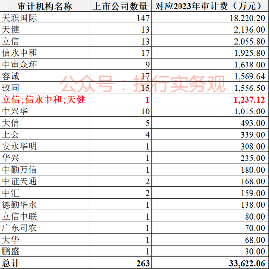 天职国际恢复执业，其A股审计客户流失比例近50%  第2张