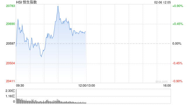 午评：港股恒指涨0.29% 恒生科指涨0.95%苹果概念股涨幅居前  第2张