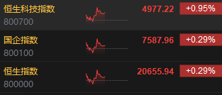 午评：港股恒指涨0.29% 恒生科指涨0.95%苹果概念股涨幅居前  第3张