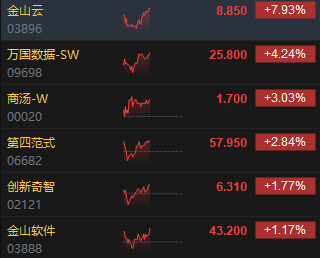 午评：港股恒指涨0.29% 恒生科指涨0.95%苹果概念股涨幅居前  第4张