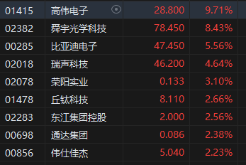 午评：港股恒指涨0.29% 恒生科指涨0.95%苹果概念股涨幅居前  第5张