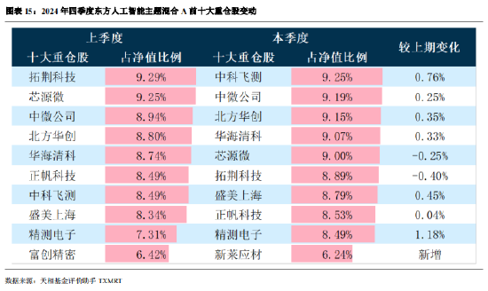 2024年公募基金四季报全量盘点：总规模攀升至32.41万亿 华夏基金以177.07亿利润居首（附重仓股）  第13张