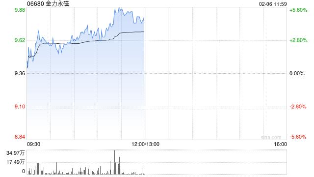 金力永磁早盘涨超5% 机构看好战略金属投资机遇  第1张
