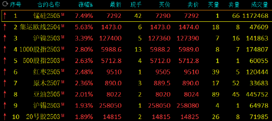 收评：锰硅涨超7% 集运指数涨超5%  第3张