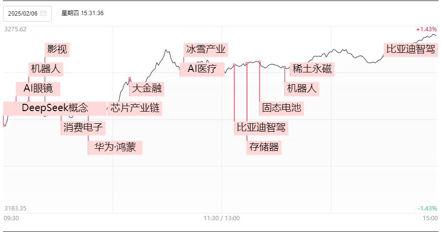 晚报| 高盛、德银都被Deepseek征服：中国市场已经坐上“牛背”！比亚迪召开智能化战略发布会！2月6日影响市场重磅消息汇总  第3张