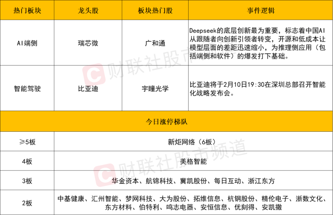 晚报| 高盛、德银都被Deepseek征服：中国市场已经坐上“牛背”！比亚迪召开智能化战略发布会！2月6日影响市场重磅消息汇总  第5张