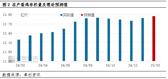 卓创资讯：1月在产蛋鸡存栏量增加 2月增势仍将持续  第4张