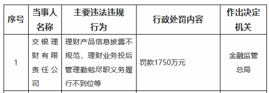 交银理财被罚1750万元：理财产品信息披露不规范，理财业务投后管理勤勉尽职义务履行不到位等  第1张