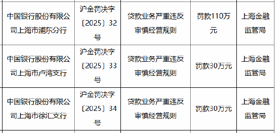 中国银行上海市三家分支行被合计罚款170万元：因贷款业务严重违反审慎经营规则  第1张