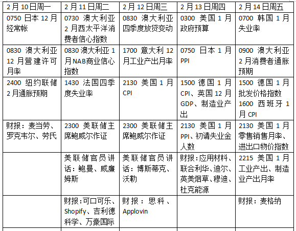 本周外盘看点丨鲍威尔亮相国会听证，1月CPI如何影响美联储  第2张