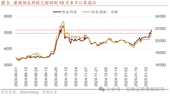 招商策略：外资看多做多中国资产，AI行情向应用端演绎  第2张