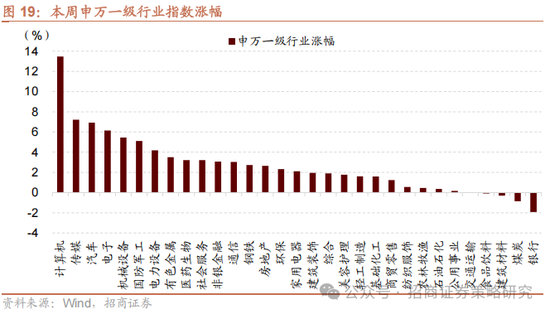 招商策略：外资看多做多中国资产，AI行情向应用端演绎  第15张