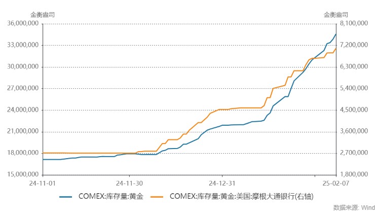 黄金大迁移，伦敦金库存月度减少151吨  第1张