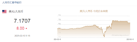 人民币兑美元中间价报7.1707，下调8点  第2张