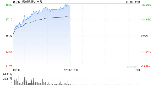 微创机器人-B早盘涨超19% 近一月股价实现翻倍  第1张