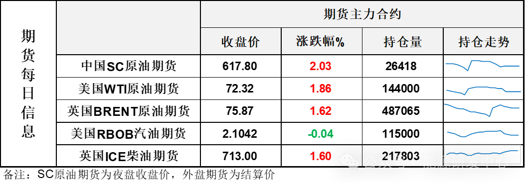 油价长阳大涨，成交密集区获得支撑，进入反弹节奏  第3张