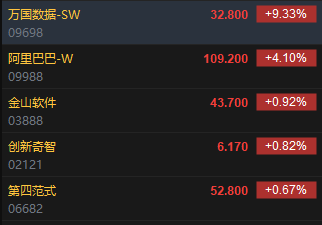 港股AI概念股集体高开 万国数据涨超9%  第1张