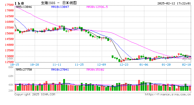 2月12日猪价汇总（再变化，均价微涨！）  第2张
