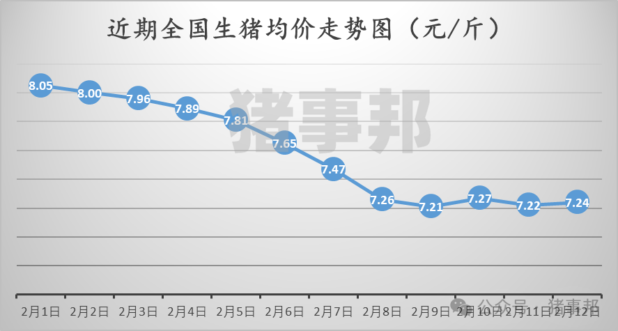 2月12日猪价汇总（再变化，均价微涨！）  第3张