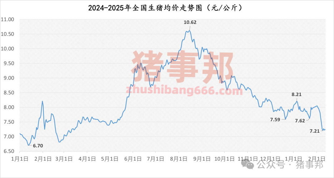 2月12日猪价汇总（再变化，均价微涨！）  第4张