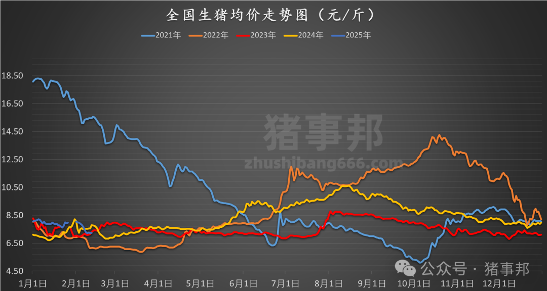 2月12日猪价汇总（再变化，均价微涨！）  第5张