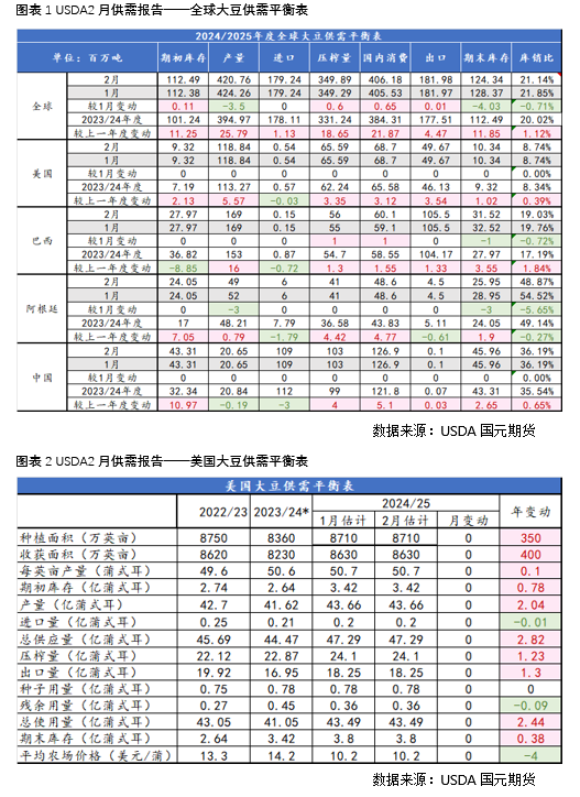 【豆粕】USDA报告中性偏空，两粕加速回落  第3张