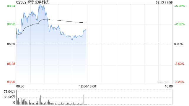 中金：维持舜宇光学科技“跑赢行业”评级 目标价升至99.2港元  第1张