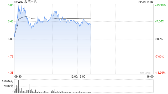 科笛-B午前涨超6% 机构称短期毛发及妆品增势驱动收入增长  第1张