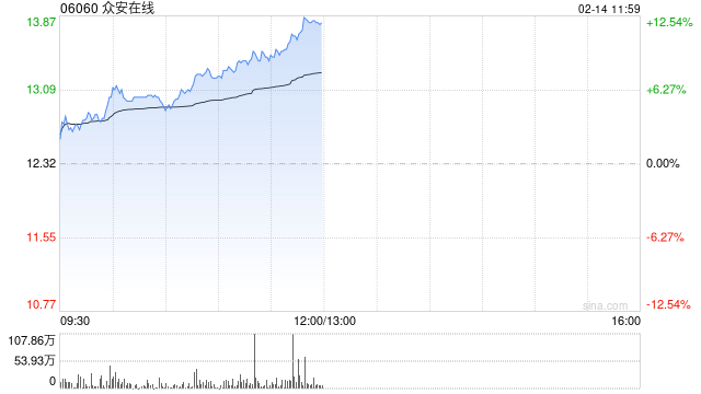 众安在线早盘持续上涨逾11% 1月原保费收入同比增长11.83%  第1张