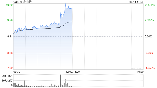 金山云早盘涨超6% KDX多模态数据管理平台全面接入DeepSeek-R1  第1张