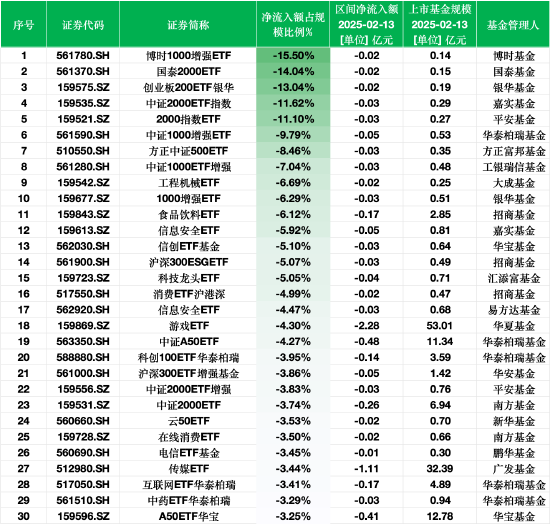 最不受欢迎ETF：2月13日博时1000增强ETF净流出额占比15.50%，国泰2000ETF占比14.04%（附名单）  第1张