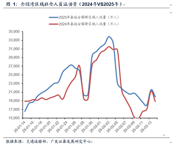 广发证券2月经济初窥： 地产销售平稳 春节档电影票房刷新历史新高  第1张