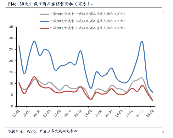 广发证券2月经济初窥： 地产销售平稳 春节档电影票房刷新历史新高  第4张