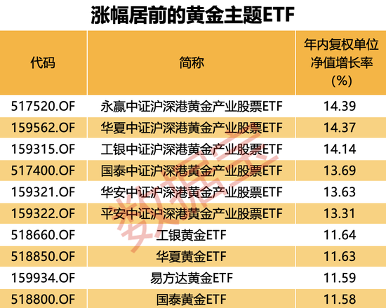 金价新高不断，这些ETF“赢麻了”！  第1张