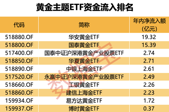 金价新高不断，这些ETF“赢麻了”！  第2张