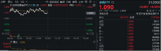 两市半日成交额超万亿元！交投热度支撑券商景气度，券商ETF（512000）近10日狂揽10.85亿元！  第1张