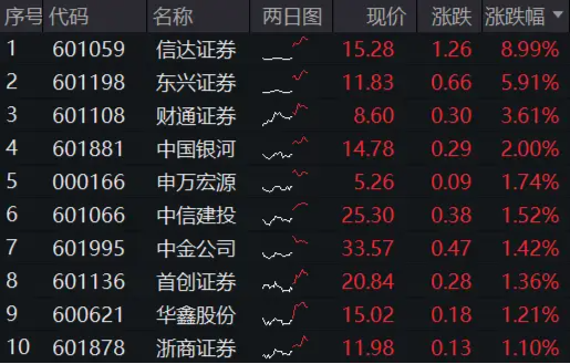 两市半日成交额超万亿元！交投热度支撑券商景气度，券商ETF（512000）近10日狂揽10.85亿元！  第2张