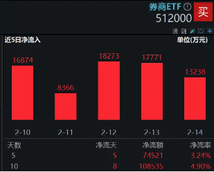 两市半日成交额超万亿元！交投热度支撑券商景气度，券商ETF（512000）近10日狂揽10.85亿元！  第3张