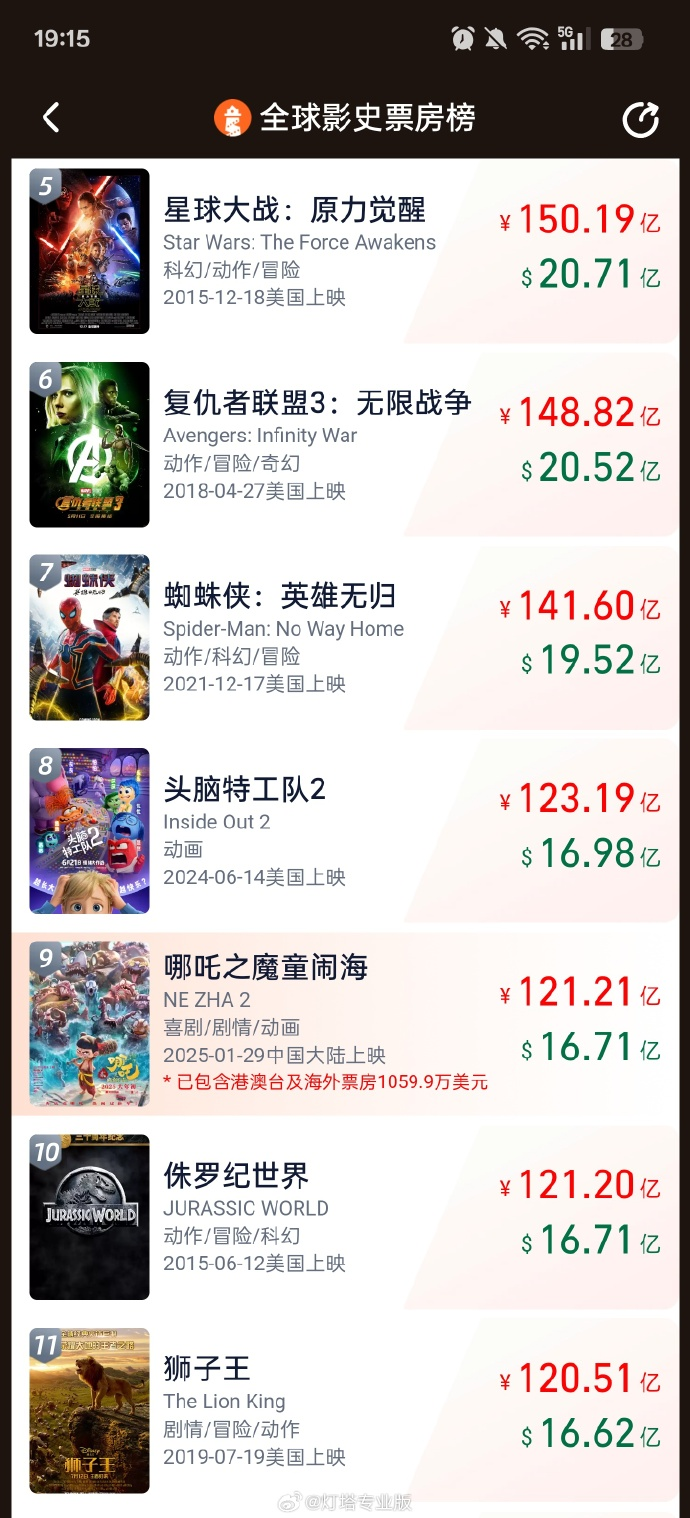 还在涨！《哪吒2》进入全球前九！光线传媒股价巨震40%！ *** 出现“枪版”《哪吒2》，有的仅卖1.9元  第1张