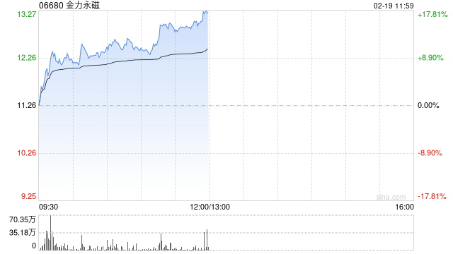 金力永磁股价大涨超11% 年内累计涨幅近60%  第1张
