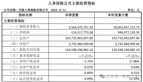 交银人寿拟发行20亿元永续债!"双面利润镜像"后续亏1.15亿元  第2张