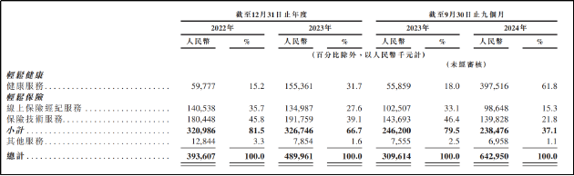 轻松健康IPO：高增长表象下的盈利难题 流量“断奶”后陷入获客困局  第1张