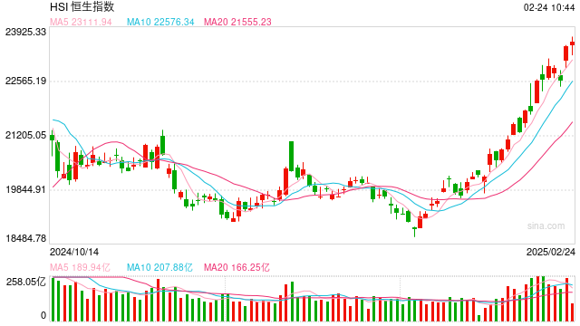 快讯：恒指低开0.02% 科指涨0.09%零跑涨超2%  第1张