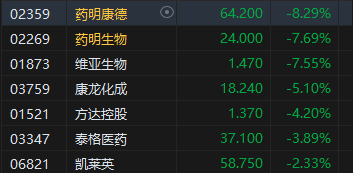 港股药明康德跌超8% 特朗普下令限制中国投资美国战略领域  第1张