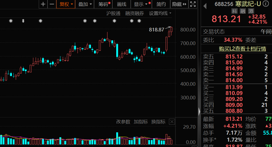 突发，“寒王”爆发，首次突破800元！AI PC新品密集发布，概念股曝光  第1张