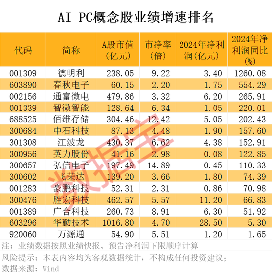 突发，“寒王”爆发，首次突破800元！AI PC新品密集发布，概念股曝光  第3张