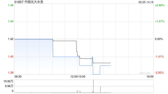 中国光大水务公布2024年业绩 股东应占盈利为约10.2亿港元同比减少14%  第1张